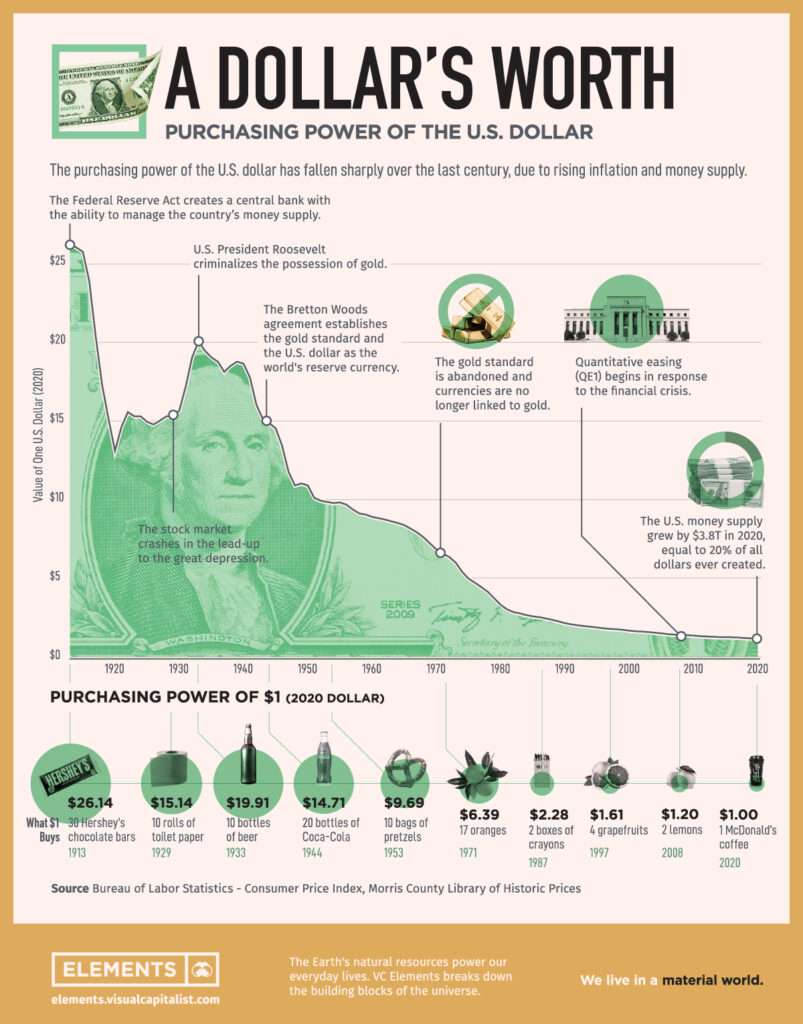 달러의 가치 변화, 출처: https://elements.visualcapitalist.com/purchasing-power-of-the-u-s-dollar-over-time/